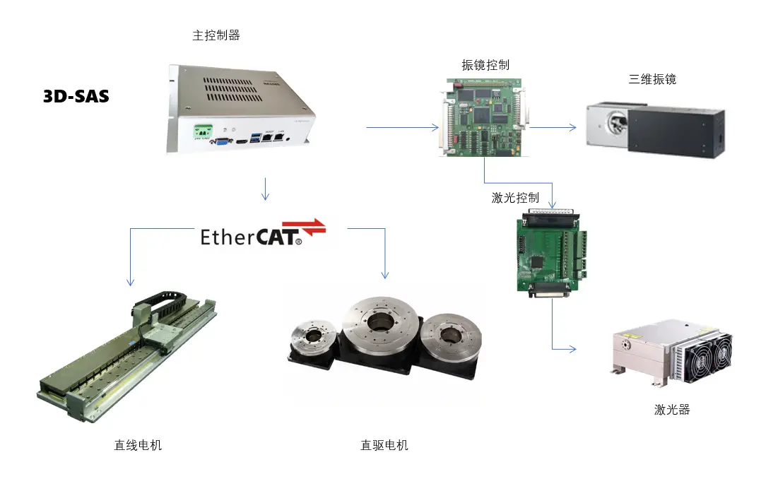 NA系列EtherCAT总线运动控制器(图2)